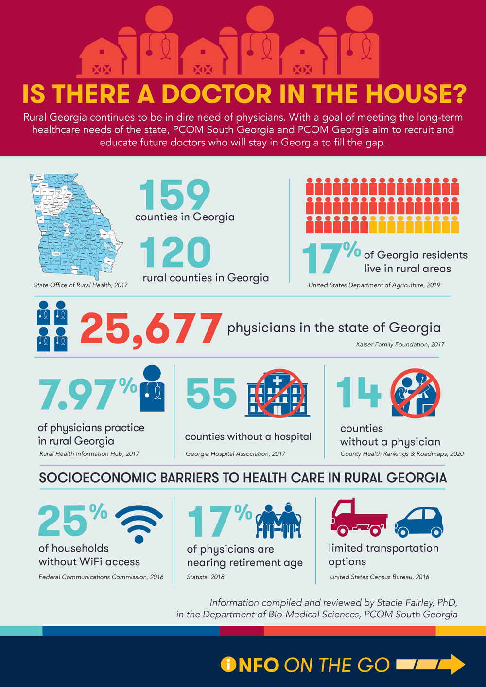Vector art infographic showing statistics for rural physicians and healthcare shortages in rural Georgia.