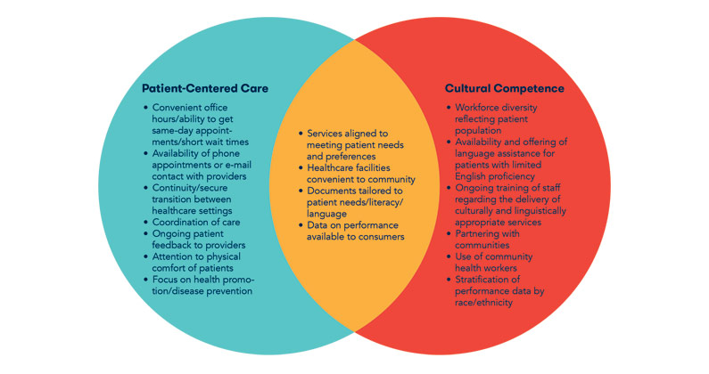 Ven diagram of patient-centered care and cultural competence