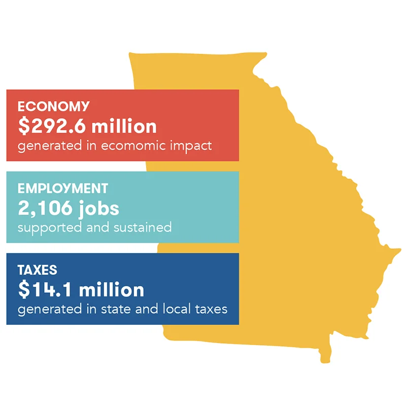 Georgia economic impact: $292.6 million generated, 2,106 jobs supported and sustained, and $14.1 million generated in state and local taxes.
