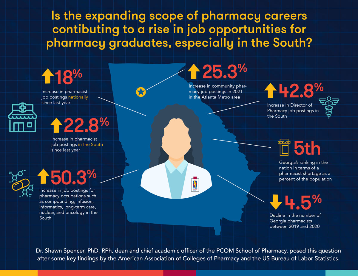 Infographic of a medical student placed in front of the state of Georgia and showing statistics about careers in pharmacy