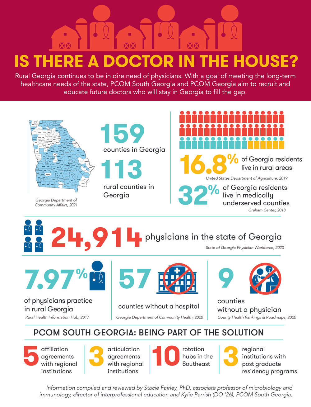 Infographic showing text and icons related to the low number of Georgia physicians practicing in rural areas