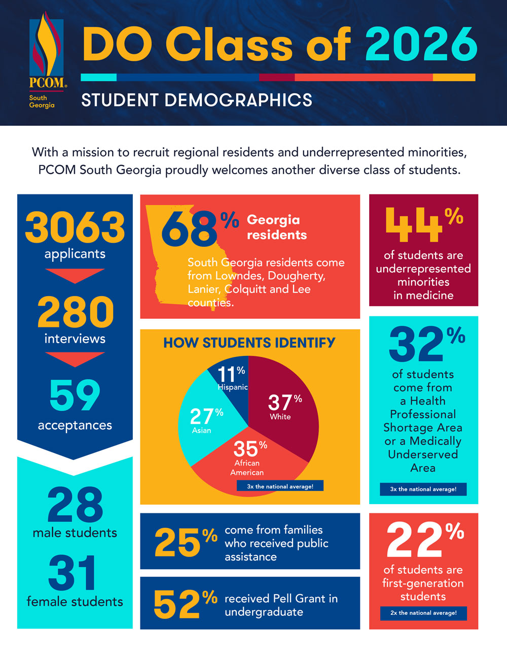 Graphical representation of diversity stats for PCOM South Georgia's DO class of 2026