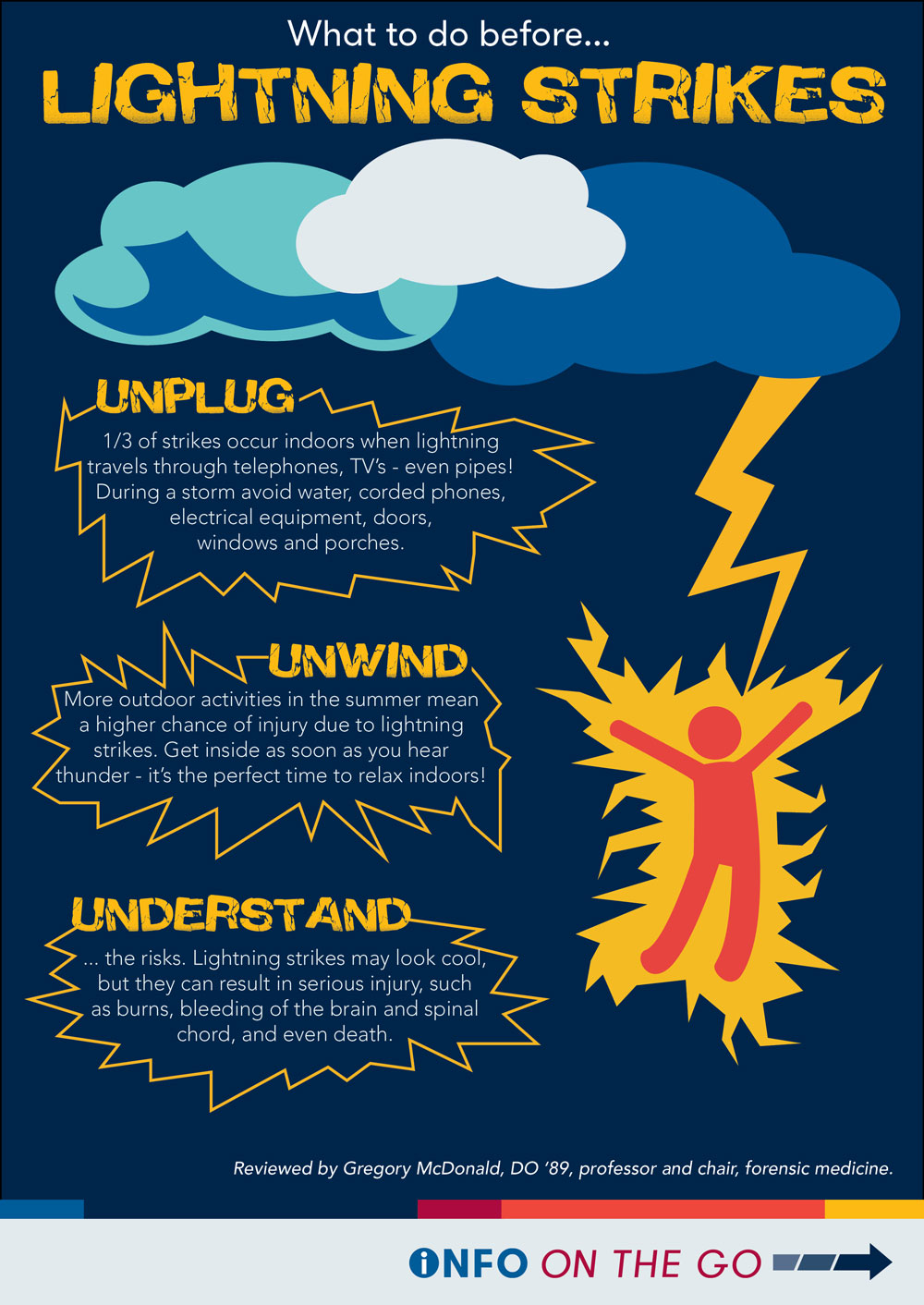 Medical Research Infographics | Explore PCOM Research Projects